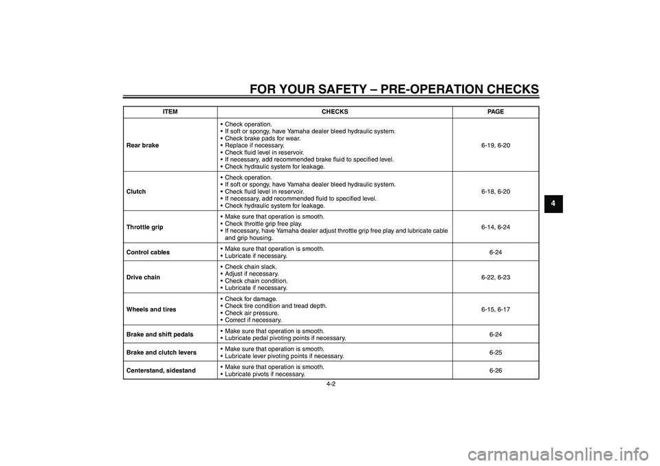 YAMAHA XJR 1300 2011  Owners Manual FOR YOUR SAFETY – PRE-OPERATION CHECKS
4-2
4
Rear brakeCheck operation.
If soft or spongy, have Yamaha dealer bleed hydraulic system.
Check brake pads for wear.
Replace if necessary.
Check flui