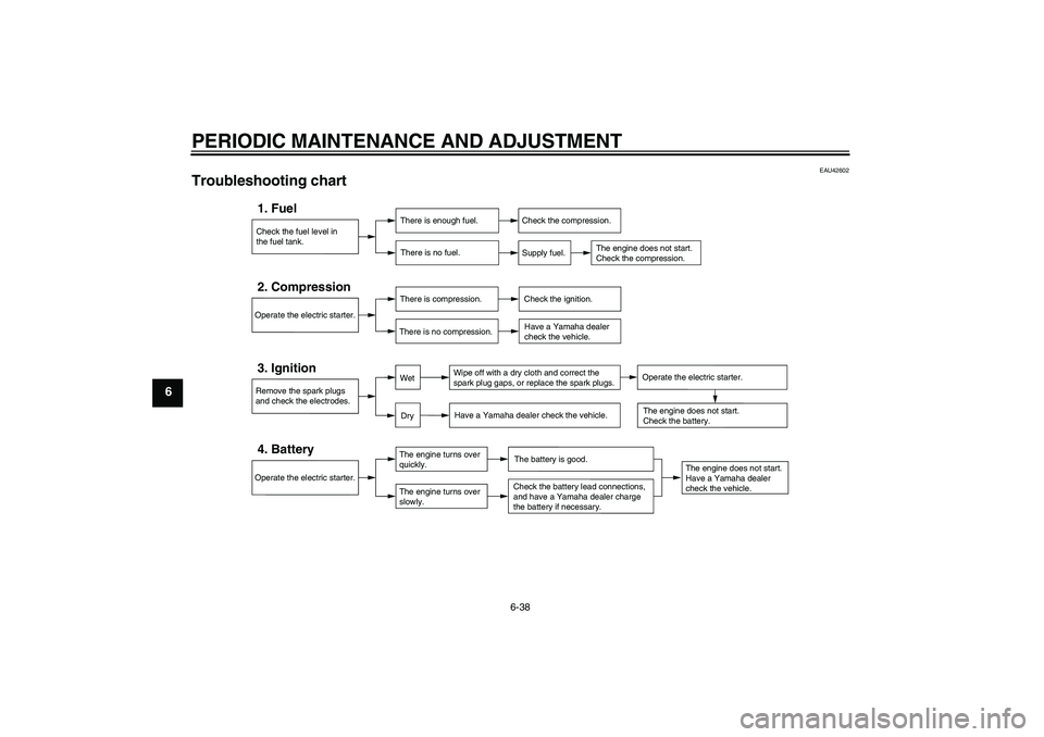 YAMAHA XJR 1300 2011  Owners Manual PERIODIC MAINTENANCE AND ADJUSTMENT
6-38
6
EAU42602
Troubleshooting chart 
Check the fuel level in
the fuel tank.1. Fuel
There is enough fuel.
There is no fuel.
Check the compression.
Supply fuel.
The