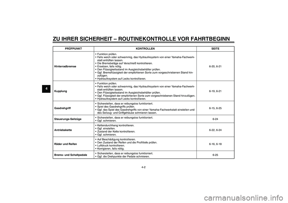 YAMAHA XJR 1300 2011 Betriebsanleitungen (in German) ZU IHRER SICHERHEIT – ROUTINEKONTROLLE VOR FAHRTBEGINN
4-2
4
HinterradbremseFunktion prüfen.
Falls weich oder schwammig, das Hydrauliksystem von einer Yamaha-Fachwerk-
statt entlüften lassen.
D YAMAHA XJR 1300 2011 Betriebsanleitungen (in German) ZU IHRER SICHERHEIT – ROUTINEKONTROLLE VOR FAHRTBEGINN
4-2
4
HinterradbremseFunktion prüfen.
Falls weich oder schwammig, das Hydrauliksystem von einer Yamaha-Fachwerk-
statt entlüften lassen.
D