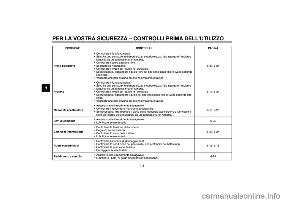 YAMAHA XJR 1300 2011  Manuale duso (in Italian) PER LA VOSTRA SICUREZZA – CONTROLLI PRIMA DELL’UTILIZZO
4-2
4
Freno posterioreControllare il funzionamento.
Se si ha una sensazione di morbidezza e cedevolezza, fare spurgare l’impianto 
idrau