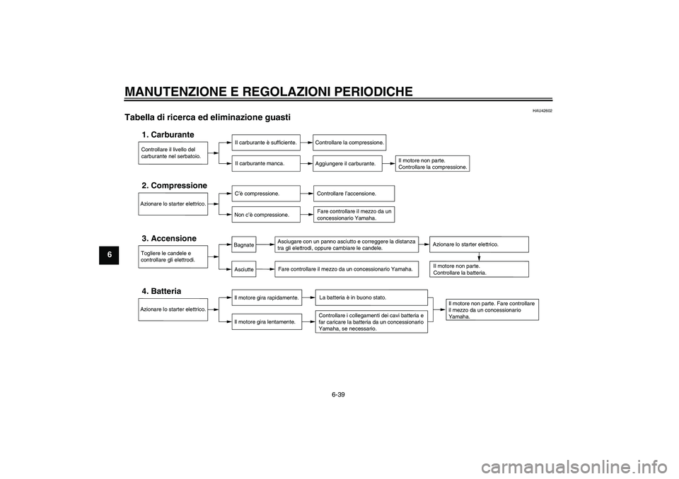 YAMAHA XJR 1300 2011  Manuale duso (in Italian) MANUTENZIONE E REGOLAZIONI PERIODICHE
6-39
6
HAU42602
Tabella di ricerca ed eliminazione guasti 
Controllare il livello del 
carburante nel serbatoio.1. Carburante
Il carburante è sufficiente.
Il car