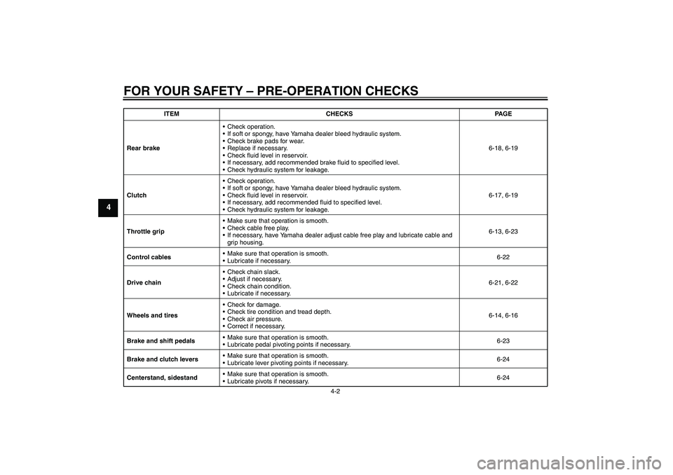 YAMAHA XJR 1300 2010 Owners Guide FOR YOUR SAFETY – PRE-OPERATION CHECKS
4-2
4
Rear brakeCheck operation.
If soft or spongy, have Yamaha dealer bleed hydraulic system.
Check brake pads for wear.
Replace if necessary.
Check flui