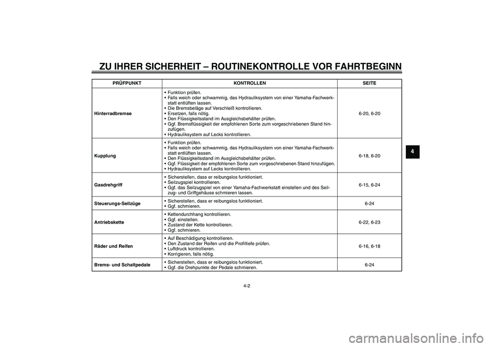 YAMAHA XJR 1300 2010  Betriebsanleitungen (in German) ZU IHRER SICHERHEIT – ROUTINEKONTROLLE VOR FAHRTBEGINN
4-2
4
HinterradbremseFunktion prüfen.
Falls weich oder schwammig, das Hydrauliksystem von einer Yamaha-Fachwerk-
statt entlüften lassen.
D