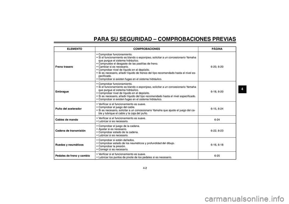 YAMAHA XJR 1300 2010  Manuale de Empleo (in Spanish) PARA SU SEGURIDAD – COMPROBACIONES PREVIAS
4-2
4
Freno traseroComprobar funcionamiento.
Si el funcionamiento es blando o esponjoso, solicitar a un concesionario Yamaha 
que purgue el sistema hidr
