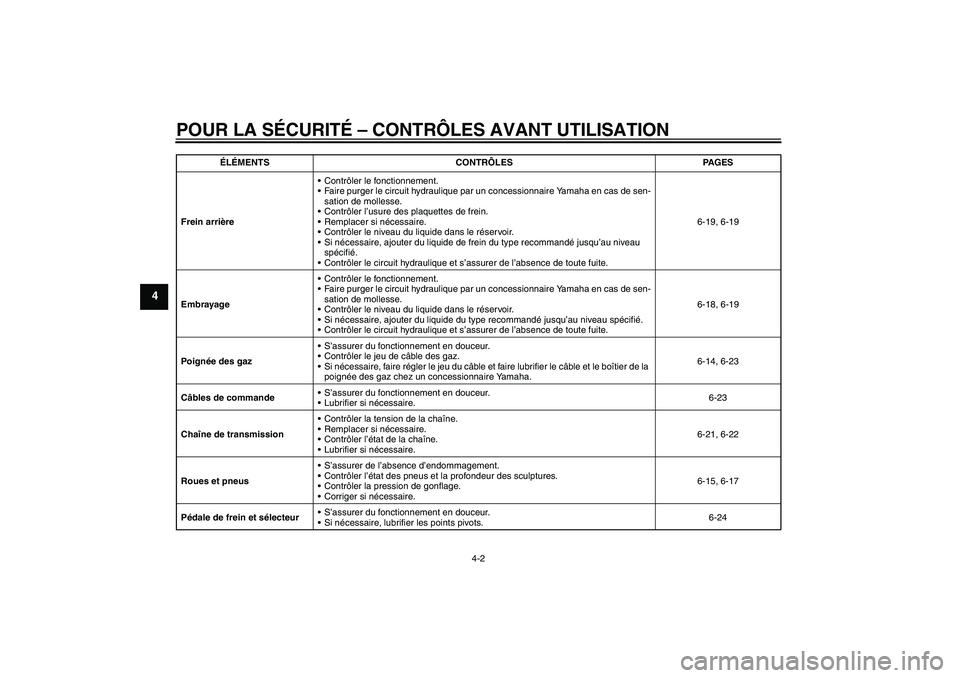 YAMAHA XJR 1300 2010  Notices Demploi (in French) POUR LA SÉCURITÉ – CONTRÔLES AVANT UTILISATION
4-2
4
Frein arrièreContrôler le fonctionnement.
Faire purger le circuit hydraulique par un concessionnaire Yamaha en cas de sen-
sation de molle