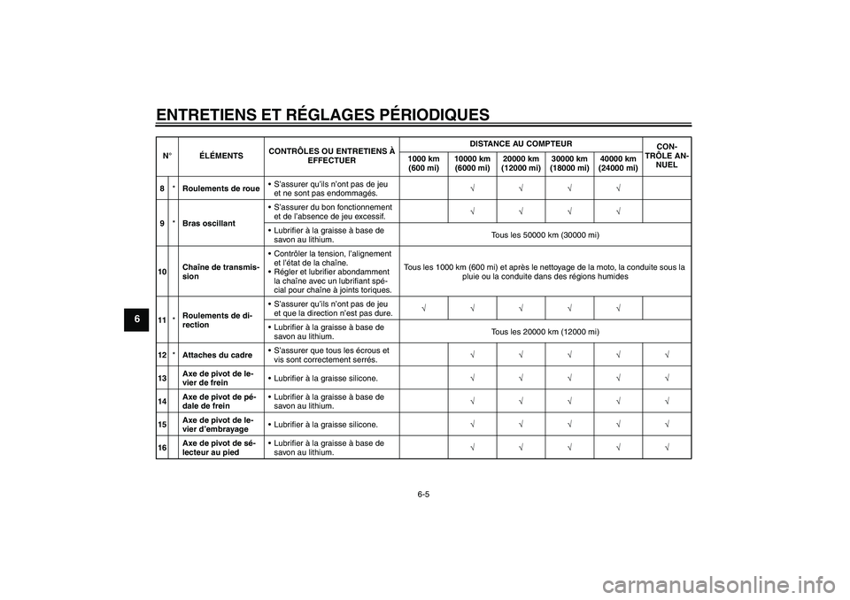 YAMAHA XJR 1300 2010  Notices Demploi (in French) ENTRETIENS ET RÉGLAGES PÉRIODIQUES
6-5
6
8*Roulements de roueS’assurer qu’ils n’ont pas de jeu 
et ne sont pas endommagés.√√√√
9*Bras oscillantS’assurer du bon fonctionnement 
et 
