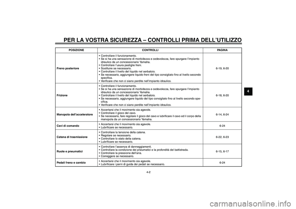 YAMAHA XJR 1300 2010 Manuale duso (in Italian) PER LA VOSTRA SICUREZZA – CONTROLLI PRIMA DELL’UTILIZZO
4-2
4
Freno posterioreControllare il funzionamento.
Se si ha una sensazione di morbidezza e cedevolezza, fare spurgare l’impianto
idrau YAMAHA XJR 1300 2010 Manuale duso (in Italian) PER LA VOSTRA SICUREZZA – CONTROLLI PRIMA DELL’UTILIZZO
4-2
4
Freno posterioreControllare il funzionamento.
Se si ha una sensazione di morbidezza e cedevolezza, fare spurgare l’impianto
idrau