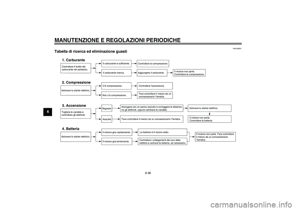 YAMAHA XJR 1300 2010  Manuale duso (in Italian) MANUTENZIONE E REGOLAZIONI PERIODICHE
6-38
6
HAU42601
Tabella di ricerca ed eliminazione guasti 
Controllare il livello del 
carburante nel serbatoio.1. Carburante
Il carburante è sufficiente.
Il car