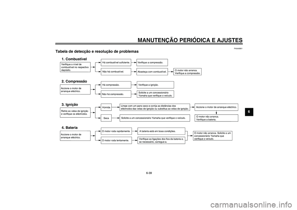 YAMAHA XJR 1300 2010  Manual de utilização (in Portuguese) MANUTENÇÃO PERIÓDICA E AJUSTES
6-39
6
PAU42601
Tabela de detecção e resolução de problemas 
Verifique o nível de 
combustível no respectivo 
depósito.1. Combustível
Há combustível suficie
