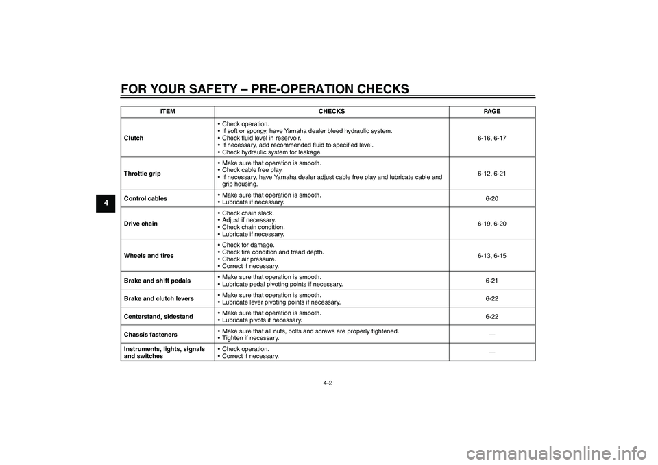 YAMAHA XJR 1300 2009 Owners Guide FOR YOUR SAFETY – PRE-OPERATION CHECKS
4-2
4
ClutchCheck operation.
If soft or spongy, have Yamaha dealer bleed hydraulic system.
Check fluid level in reservoir.
If necessary, add recommended fl YAMAHA XJR 1300 2009 Owners Guide FOR YOUR SAFETY – PRE-OPERATION CHECKS
4-2
4
ClutchCheck operation.
If soft or spongy, have Yamaha dealer bleed hydraulic system.
Check fluid level in reservoir.
If necessary, add recommended fl
