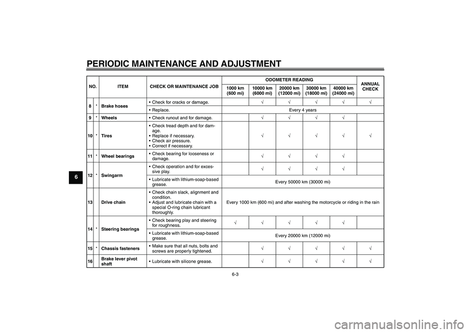 YAMAHA XJR 1300 2009 Service Manual PERIODIC MAINTENANCE AND ADJUSTMENT
6-3
6
8*Brake hosesCheck for cracks or damage.√√√√√
Replace. Every 4 years
9*WheelsCheck runout and for damage.√√√√
10*TiresCheck tread depth 