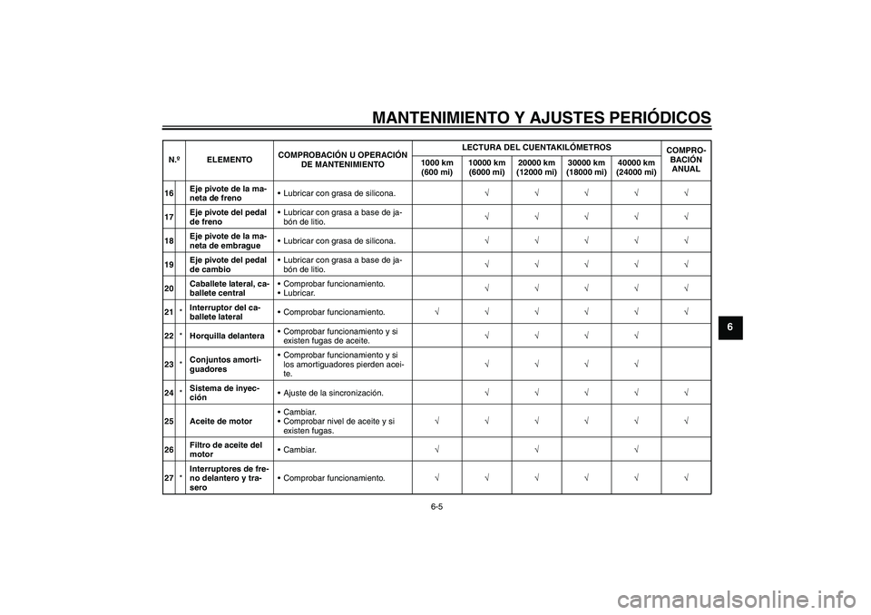 YAMAHA XJR 1300 2009  Manuale de Empleo (in Spanish) MANTENIMIENTO Y AJUSTES PERIÓDICOS
6-5
6
16Eje pivote de la ma-
neta de frenoLubricar con grasa de silicona.√√√√√
17Eje pivote del pedal 
de frenoLubricar con grasa a base de ja-
bón de 