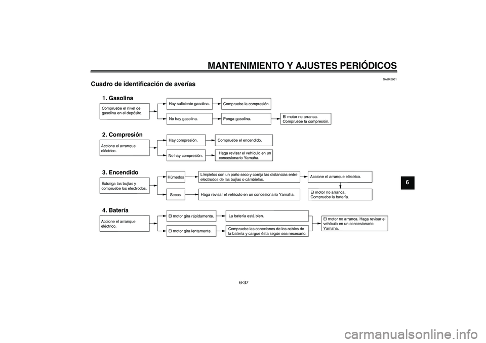 YAMAHA XJR 1300 2009  Manuale de Empleo (in Spanish) MANTENIMIENTO Y AJUSTES PERIÓDICOS
6-37
6
SAU42601
Cuadro de identificación de averías 
Compruebe el nivel de 
gasolina en el depósito.1. Gasolina
Hay suficiente gasolina.
No hay gasolina.
Comprue