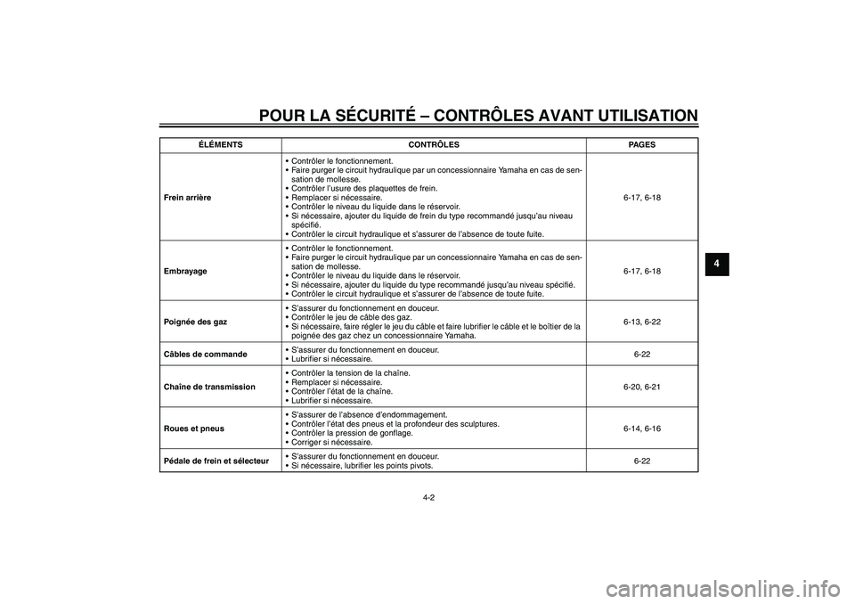 YAMAHA XJR 1300 2009 Notices Demploi (in French) POUR LA SÉCURITÉ – CONTRÔLES AVANT UTILISATION
4-2
4
Frein arrièreContrôler le fonctionnement.
Faire purger le circuit hydraulique par un concessionnaire Yamaha en cas de sen-
sation de molle YAMAHA XJR 1300 2009 Notices Demploi (in French) POUR LA SÉCURITÉ – CONTRÔLES AVANT UTILISATION
4-2
4
Frein arrièreContrôler le fonctionnement.
Faire purger le circuit hydraulique par un concessionnaire Yamaha en cas de sen-
sation de molle