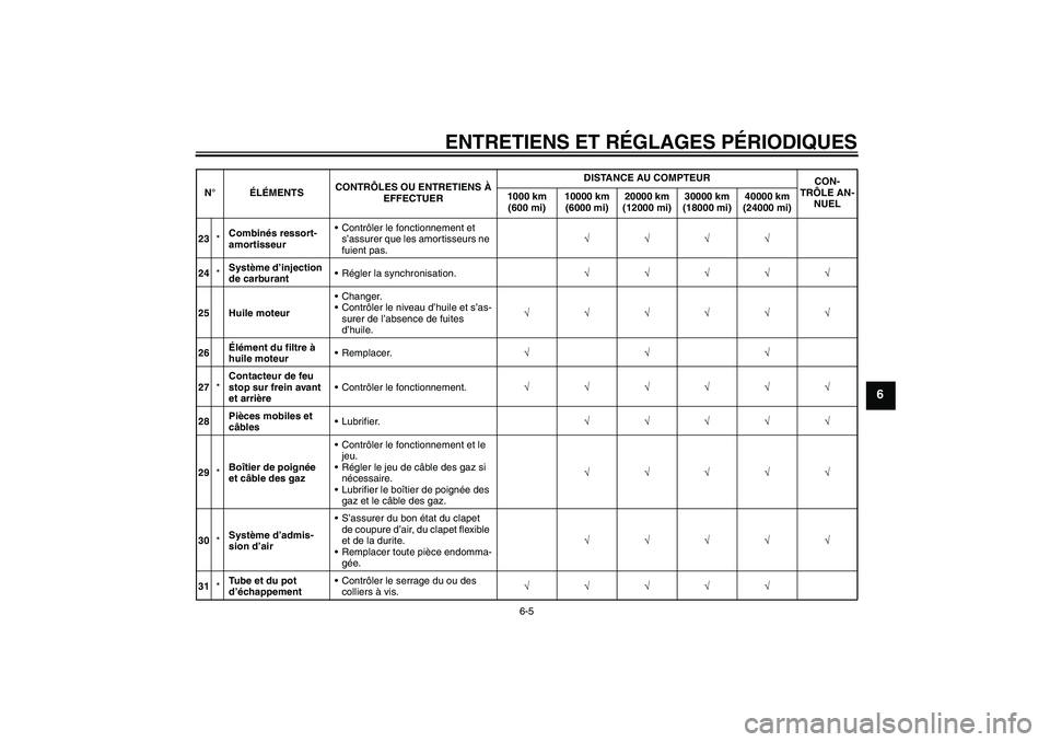YAMAHA XJR 1300 2009  Notices Demploi (in French) ENTRETIENS ET RÉGLAGES PÉRIODIQUES
6-5
6
23*Combinés ressort-
amortisseurContrôler le fonctionnement et 
s’assurer que les amortisseurs ne 
fuient pas.√√√√
24*Système d’injection 
de