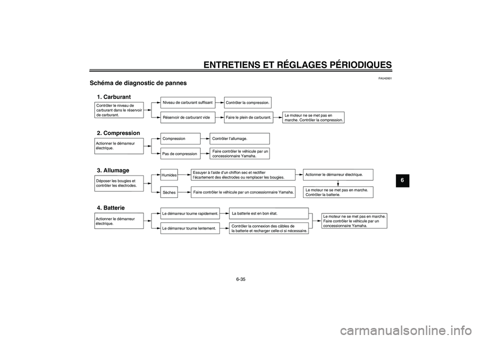 YAMAHA XJR 1300 2009 Notices Demploi (in French) ENTRETIENS ET RÉGLAGES PÉRIODIQUES
6-35
6
FAU42601
Schéma de diagnostic de pannes
Contrôler le niveau de
carburant dans le réservoir
de carburant.1. Carburant
Niveau de carburant suffisant
Ré YAMAHA XJR 1300 2009 Notices Demploi (in French) ENTRETIENS ET RÉGLAGES PÉRIODIQUES
6-35
6
FAU42601
Schéma de diagnostic de pannes
Contrôler le niveau de
carburant dans le réservoir
de carburant.1. Carburant
Niveau de carburant suffisant
Ré