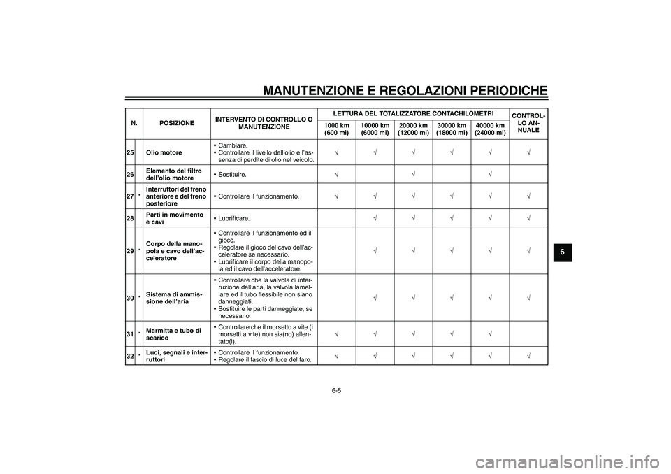 YAMAHA XJR 1300 2009  Manuale duso (in Italian) MANUTENZIONE E REGOLAZIONI PERIODICHE
6-5
6
25 Olio motoreCambiare.
Controllare il livello dell’olio e l’as-
senza di perdite di olio nel veicolo.√√√√√√
26Elemento del filtro 
dell