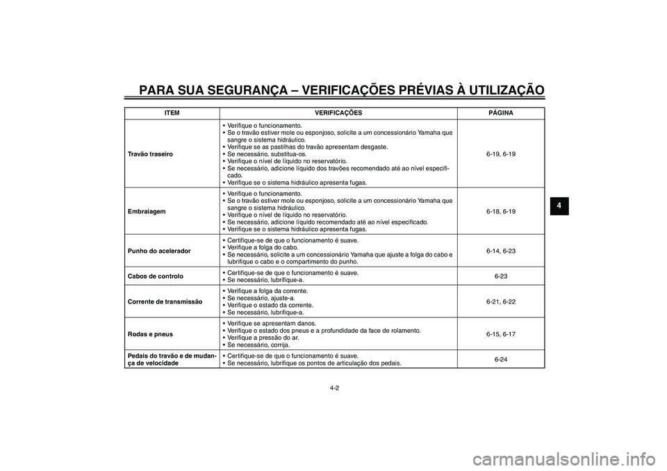 YAMAHA XJR 1300 2009 Manual de utilização (in Portuguese) PARA SUA SEGURANÇA – VERIFICAÇÕES PRÉVIAS À UTILIZAÇÃO
4-2
4
Tr a vão traseiroVerifique o funcionamento.
Se o travão estiver mole ou esponjoso, solicite a um concessionário Yamaha que
s YAMAHA XJR 1300 2009 Manual de utilização (in Portuguese) PARA SUA SEGURANÇA – VERIFICAÇÕES PRÉVIAS À UTILIZAÇÃO
4-2
4
Tr a vão traseiroVerifique o funcionamento.
Se o travão estiver mole ou esponjoso, solicite a um concessionário Yamaha que
s
