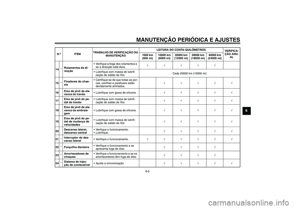 YAMAHA XJR 1300 2009  Manual de utilização (in Portuguese) MANUTENÇÃO PERIÓDICA E AJUSTES
6-5
6
14*Rolamentos da di-
recçãoVerifique a folga dos rolamentos e 
se a direcção está dura.√√√√√
Lubrifique com massa de lubrifi-
cação de sabão