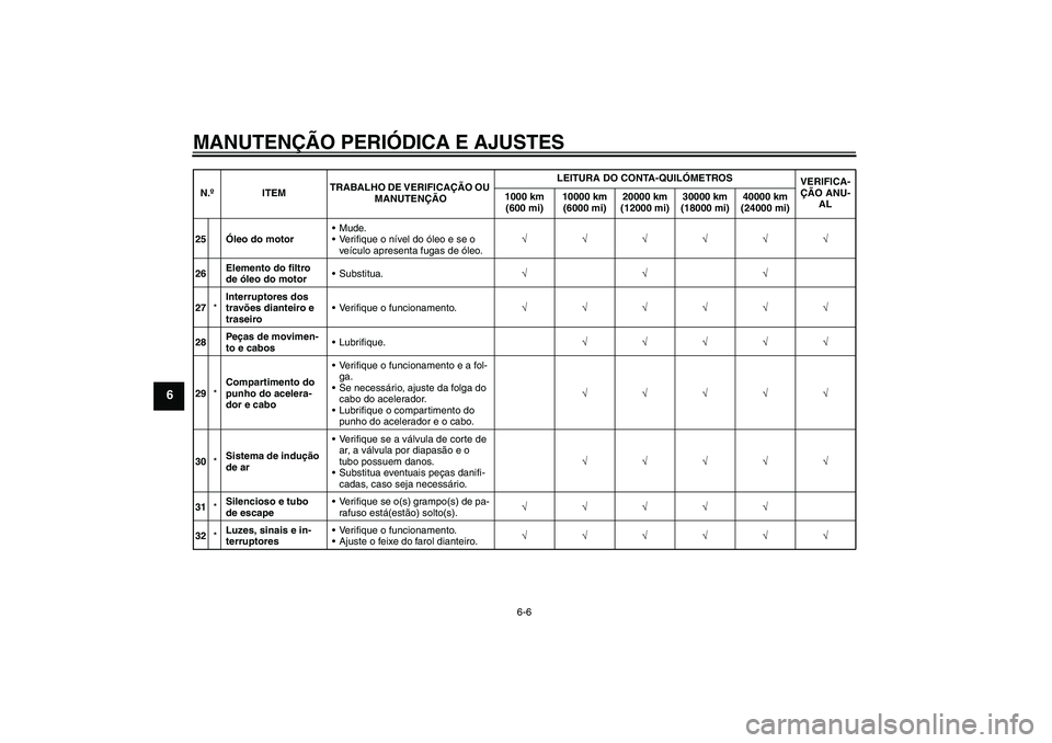 YAMAHA XJR 1300 2009  Manual de utilização (in Portuguese) MANUTENÇÃO PERIÓDICA E AJUSTES
6-6
6
25Óleo do motorMude.
Verifique o nível do óleo e se o 
veículo apresenta fugas de óleo.√√√√√√
26Elemento do filtro 
de óleo do motorSubstit