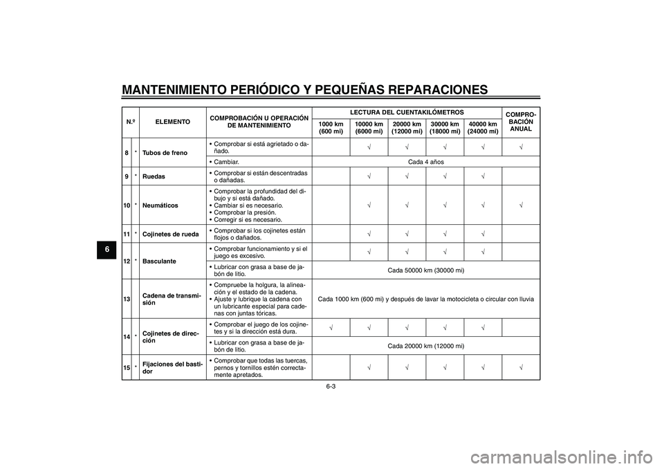 YAMAHA XJR 1300 2008  Manuale de Empleo (in Spanish) MANTENIMIENTO PERIÓDICO Y PEQUEÑAS REPARACIONES
6-3
6
8*Tubos de frenoComprobar si está agrietado o da-
ñado.√√√√√
Cambiar. Cada 4 años
9*RuedasComprobar si están descentradas 
o da