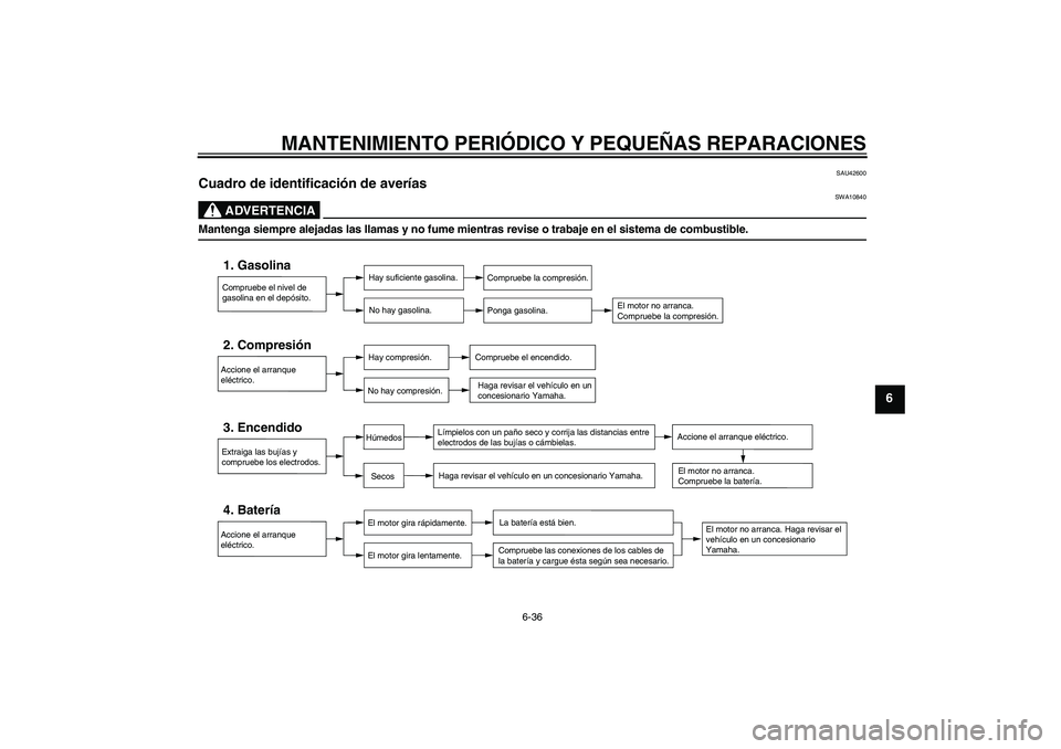 YAMAHA XJR 1300 2008 Manuale de Empleo (in Spanish) MANTENIMIENTO PERIÓDICO Y PEQUEÑAS REPARACIONES
6-36
6
SAU42600
Cuadro de identificación de averías
ADVERTENCIA
SWA10840
Mantenga siempre alejadas las llamas y no fume mientras revise o trabaje e YAMAHA XJR 1300 2008 Manuale de Empleo (in Spanish) MANTENIMIENTO PERIÓDICO Y PEQUEÑAS REPARACIONES
6-36
6
SAU42600
Cuadro de identificación de averías
ADVERTENCIA
SWA10840
Mantenga siempre alejadas las llamas y no fume mientras revise o trabaje e