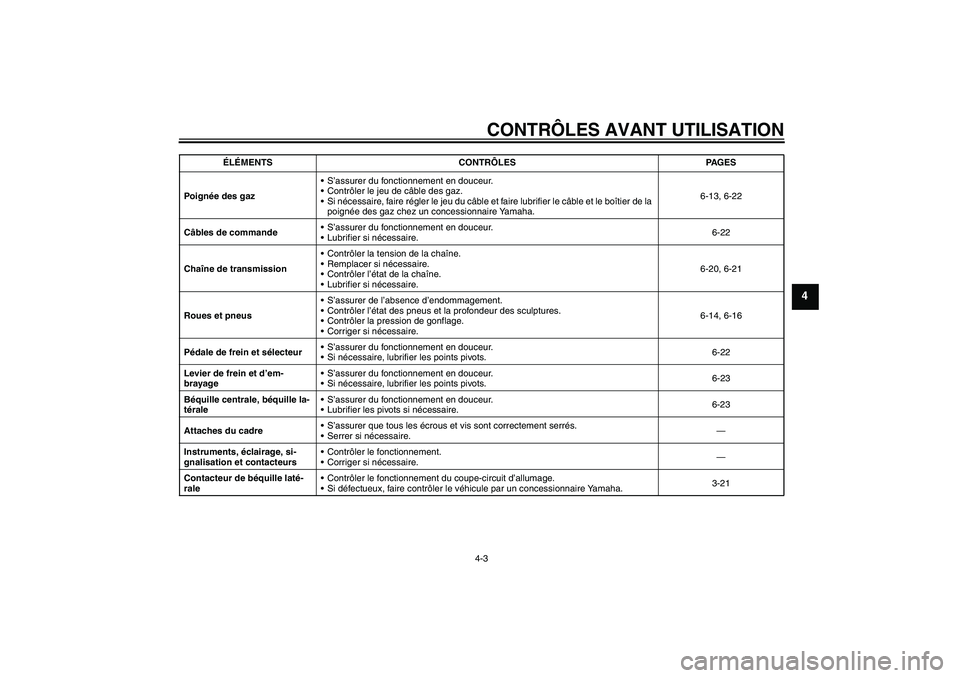 YAMAHA XJR 1300 2008  Notices Demploi (in French) CONTRÔLES AVANT UTILISATION
4-3
4
Po i gnée des gazS’assurer du fonctionnement en douceur.
Contrôler le jeu de câble des gaz.
Si nécessaire, faire régler le jeu du câble et faire lubrifier