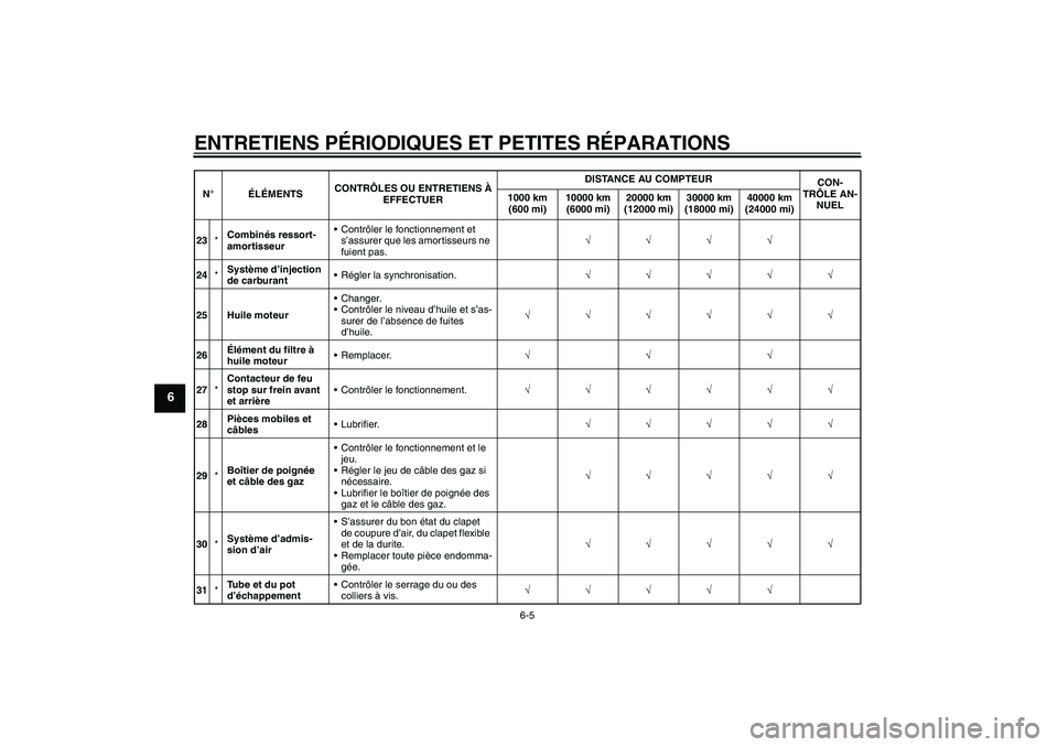 YAMAHA XJR 1300 2008  Notices Demploi (in French) ENTRETIENS PÉRIODIQUES ET PETITES RÉPARATIONS
6-5
6
23*Combinés ressort-
amortisseurContrôler le fonctionnement et 
s’assurer que les amortisseurs ne 
fuient pas.√√√√
24*Système d’in