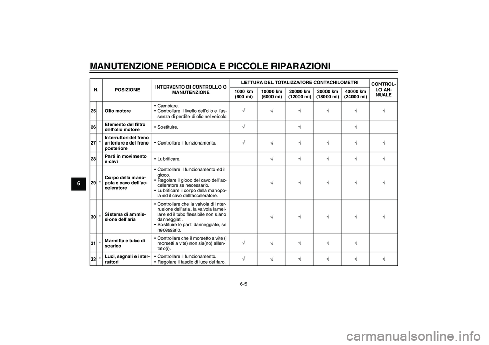 YAMAHA XJR 1300 2008  Manuale duso (in Italian) MANUTENZIONE PERIODICA E PICCOLE RIPARAZIONI
6-5
6
25 Olio motoreCambiare.
Controllare il livello dell’olio e l’as-
senza di perdite di olio nel veicolo.√√√√√√
26Elemento del filtro 