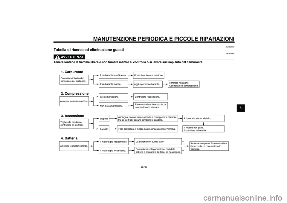YAMAHA XJR 1300 2008 Manuale duso (in Italian) MANUTENZIONE PERIODICA E PICCOLE RIPARAZIONI
6-36
6
HAU42600
Tabella di ricerca ed eliminazione guasti
AVVERTENZA
HWA10840
Tenere lontane le fiamme libere e non fumare mentre si controlla o si lavora YAMAHA XJR 1300 2008 Manuale duso (in Italian) MANUTENZIONE PERIODICA E PICCOLE RIPARAZIONI
6-36
6
HAU42600
Tabella di ricerca ed eliminazione guasti
AVVERTENZA
HWA10840
Tenere lontane le fiamme libere e non fumare mentre si controlla o si lavora
