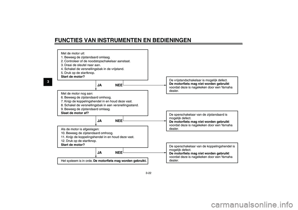 YAMAHA XJR 1300 2008  Instructieboekje (in Dutch) FUNCTIES VAN INSTRUMENTEN EN BEDIENINGEN
3-22
3
Met de motor uit:
1. Beweeg de zijstandaard omlaag.
2. Controleer of de noodstopschakelaar aanstaat.
3. Draai de sleutel naar aan.
4. Schakel de versnel