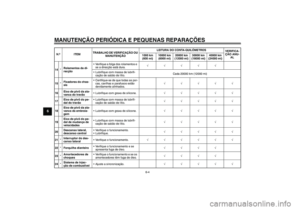 YAMAHA XJR 1300 2008  Manual de utilização (in Portuguese) MANUTENÇÃO PERIÓDICA E PEQUENAS REPARAÇÕES
6-4
6
14*Rolamentos da di-
recçãoVerifique a folga dos rolamentos e 
se a direcção está dura.√√√√√
Lubrifique com massa de lubrifi-
ca