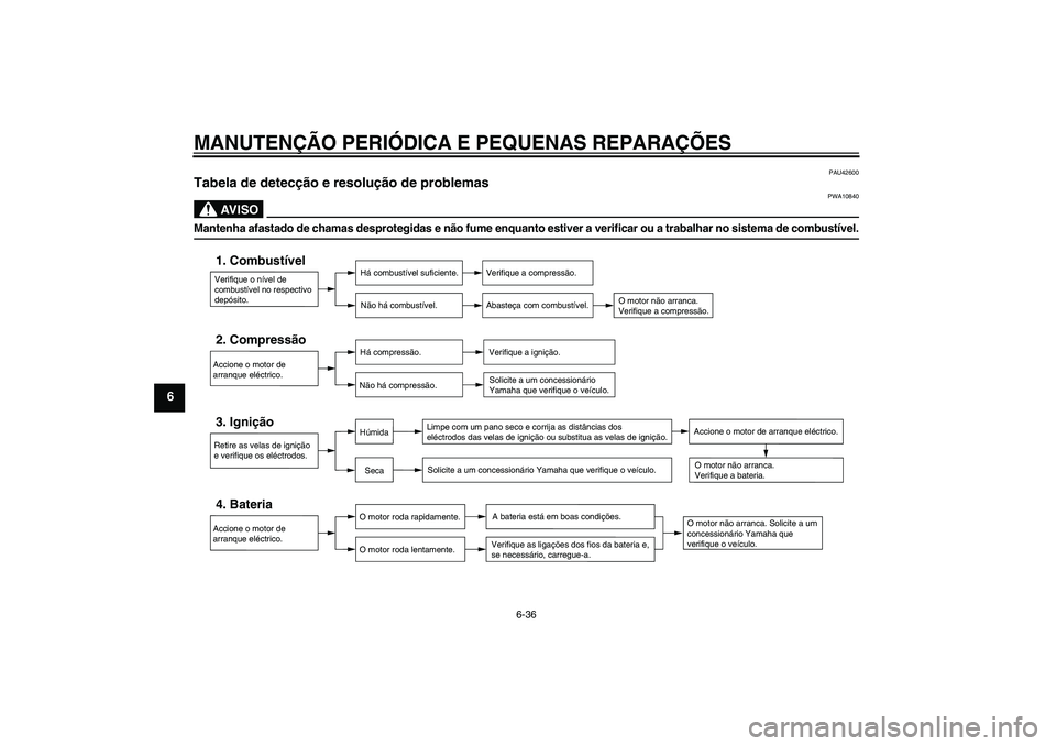 YAMAHA XJR 1300 2008  Manual de utilização (in Portuguese) MANUTENÇÃO PERIÓDICA E PEQUENAS REPARAÇÕES
6-36
6
PAU42600
Tabela de detecção e resolução de problemas 
AV I S O
PWA10840
Mantenha afastado de chamas desprotegidas e não fume enquanto estive