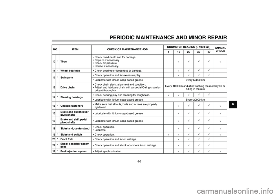 YAMAHA XJR 1300 2007 Service Manual PERIODIC MAINTENANCE AND MINOR REPAIR
6-3
6
10*TiresCheck tread depth and for damage.
Replace if necessary.
Check air pressure.
Correct if necessary.√√√√ √
11*Wheel bearingsCheck bearin