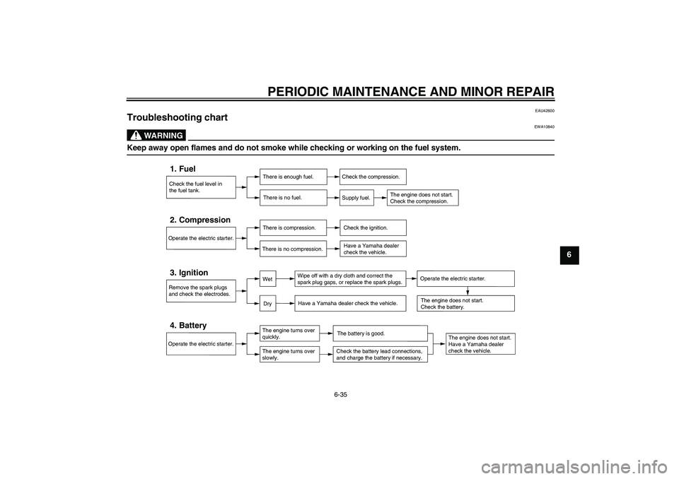 YAMAHA XJR 1300 2007 Manual PDF PERIODIC MAINTENANCE AND MINOR REPAIR
6-35
6
EAU42600
Troubleshooting chart 
WARNING
EWA10840
Keep away open flames and do not smoke while checking or working on the fuel system.
Check the fuel level 