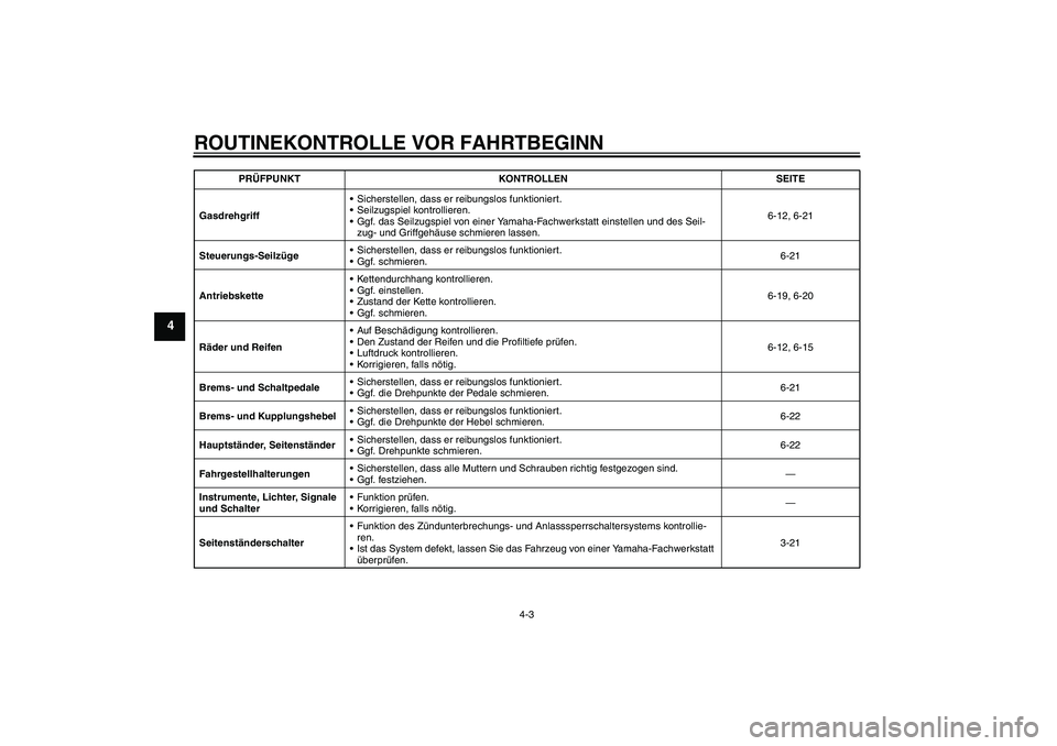 YAMAHA XJR 1300 2007  Betriebsanleitungen (in German) ROUTINEKONTROLLE VOR FAHRTBEGINN
4-3
4
GasdrehgriffSicherstellen, dass er reibungslos funktioniert.
Seilzugspiel kontrollieren.
Ggf. das Seilzugspiel von einer Yamaha-Fachwerkstatt einstellen und d