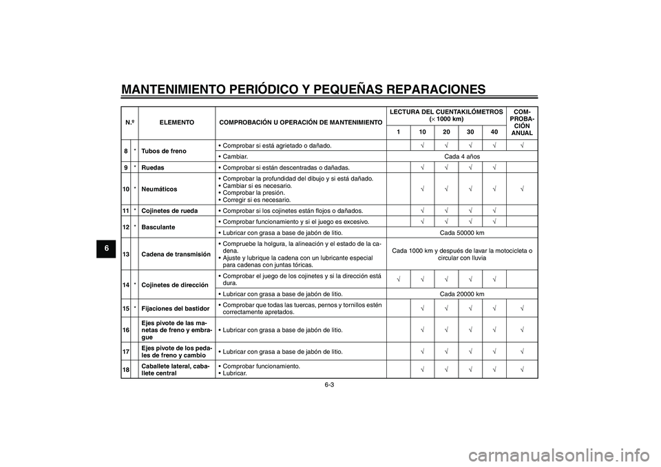 YAMAHA XJR 1300 2007  Manuale de Empleo (in Spanish) MANTENIMIENTO PERIÓDICO Y PEQUEÑAS REPARACIONES
6-3
6
8*Tubos de frenoComprobar si está agrietado o dañado.√√√√ √
Cambiar. Cada 4 años
9*RuedasComprobar si están descentradas o dañ