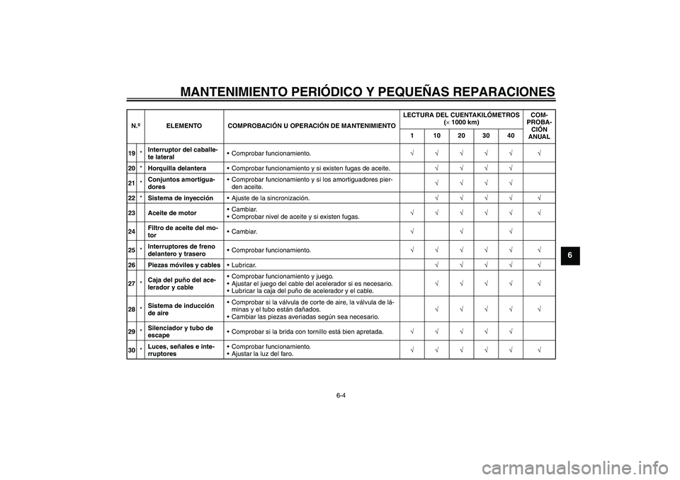 YAMAHA XJR 1300 2007  Manuale de Empleo (in Spanish) MANTENIMIENTO PERIÓDICO Y PEQUEÑAS REPARACIONES
6-4
6
19*Interruptor del caballe-
te lateralComprobar funcionamiento.√√√√√ √
20*Horquilla delanteraComprobar funcionamiento y si existen