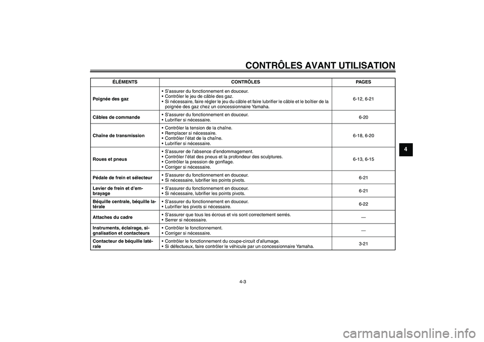 YAMAHA XJR 1300 2007  Notices Demploi (in French) CONTRÔLES AVANT UTILISATION
4-3
4
Po i gnée des gazS’assurer du fonctionnement en douceur.
Contrôler le jeu de câble des gaz.
Si nécessaire, faire régler le jeu du câble et faire lubrifier