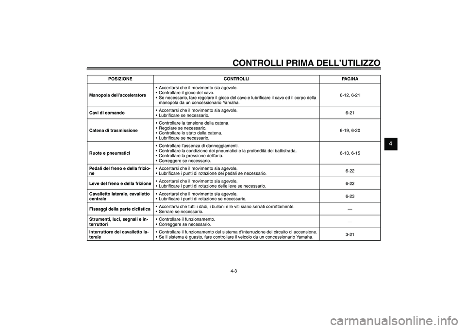 YAMAHA XJR 1300 2007  Manuale duso (in Italian) CONTROLLI PRIMA DELL’UTILIZZO4-3
4
Manopola dell’acceleratoreAccertarsi che il movimento sia agevole.
Controllare il gioco del cavo.
Se necessario, fare regolare il gioco del cavo e lubrificare
