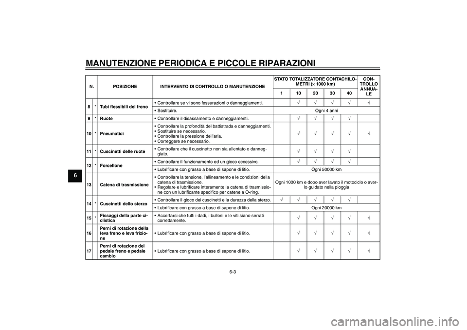 YAMAHA XJR 1300 2007  Manuale duso (in Italian) MANUTENZIONE PERIODICA E PICCOLE RIPARAZIONI
6-3
6
8*Tubi flessibili del frenoControllare se vi sono fessurazioni o danneggiamenti.√√√√ √
Sostituire. Ogni 4 anni
9*RuoteControllare il dis