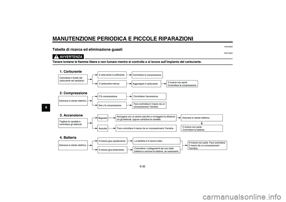 YAMAHA XJR 1300 2007  Manuale duso (in Italian) MANUTENZIONE PERIODICA E PICCOLE RIPARAZIONI
6-35
6
HAU42600
Tabella di ricerca ed eliminazione guasti 
AVVERTENZA
HWA10840
Tenere lontane le fiamme libere e non fumare mentre si controlla o si lavora