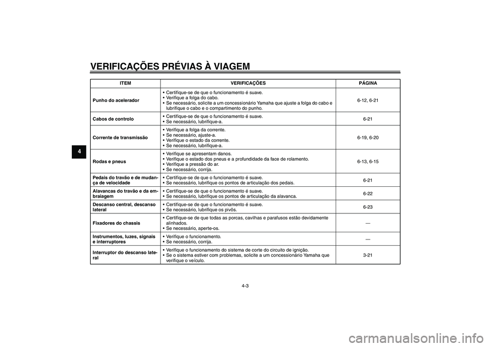YAMAHA XJR 1300 2007 Manual de utilização (in Portuguese) VERIFICAÇÕES PRÉVIAS À VIAGEM
4-3
4
Punho do aceleradorCertifique-se de que o funcionamento é suave.
Verifique a folga do cabo.
Se necessário, solicite a um concessionário Yamaha que ajuste YAMAHA XJR 1300 2007 Manual de utilização (in Portuguese) VERIFICAÇÕES PRÉVIAS À VIAGEM
4-3
4
Punho do aceleradorCertifique-se de que o funcionamento é suave.
Verifique a folga do cabo.
Se necessário, solicite a um concessionário Yamaha que ajuste