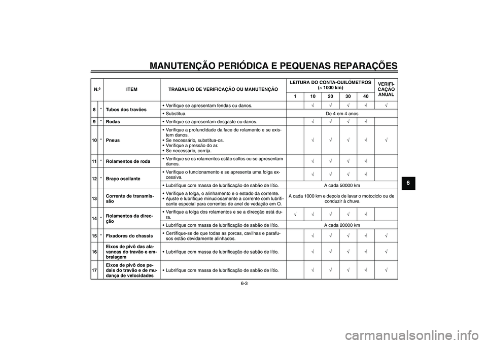 YAMAHA XJR 1300 2007  Manual de utilização (in Portuguese) MANUTENÇÃO PERIÓDICA E PEQUENAS REPARAÇÕES
6-3
6
8*Tubos dos travõesVerifique se apresentam fendas ou danos.√√√√ √
Substitua. De 4 em 4 anos
9*RodasVerifique se apresentam desgaste 