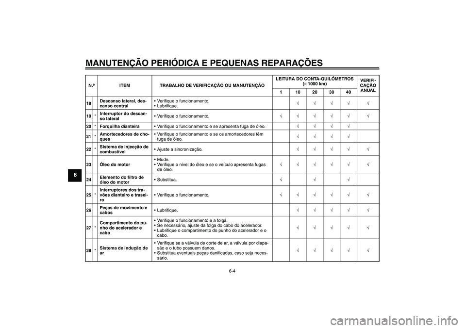 YAMAHA XJR 1300 2007  Manual de utilização (in Portuguese) MANUTENÇÃO PERIÓDICA E PEQUENAS REPARAÇÕES
6-4
6
18Descanso lateral, des-
canso centralVerifique o funcionamento.
Lubrifique.√√√√ √
19*Interruptor do descan-
so lateralVerifique o fu