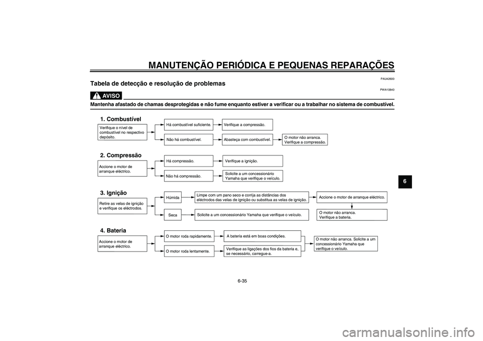 YAMAHA XJR 1300 2007  Manual de utilização (in Portuguese) MANUTENÇÃO PERIÓDICA E PEQUENAS REPARAÇÕES
6-35
6
PAU42600
Tabela de detecção e resolução de problemas 
AV I S O
PWA10840
Mantenha afastado de chamas desprotegidas e não fume enquanto estive