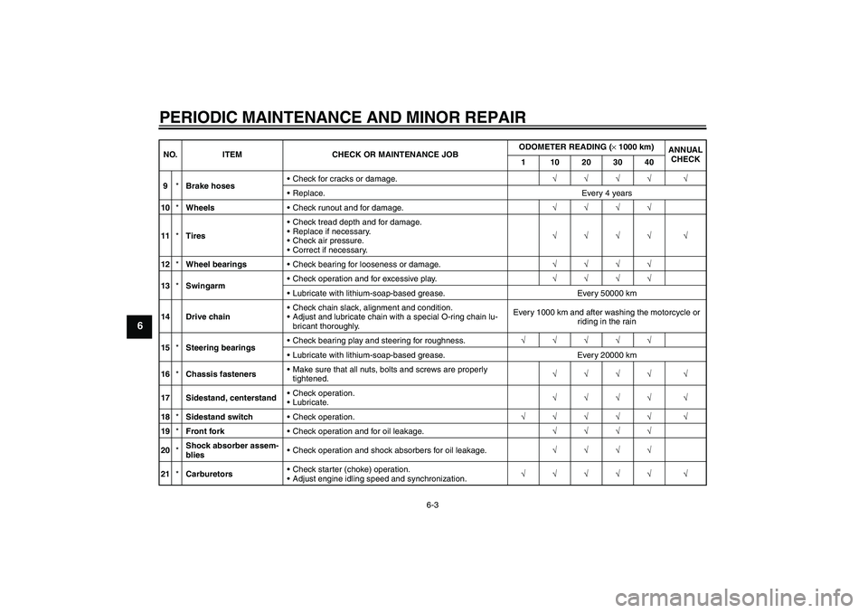 YAMAHA XJR 1300 2006 Service Manual PERIODIC MAINTENANCE AND MINOR REPAIR
6-3
6
9*Brake hosesCheck for cracks or damage.√√√√ √
Replace. Every 4 years
10*WheelsCheck runout and for damage.√√√√
11*TiresCheck tread de
