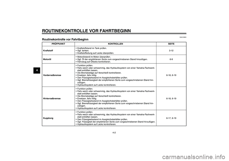 YAMAHA XJR 1300 2006  Betriebsanleitungen (in German) ROUTINEKONTROLLE VOR FAHRTBEGINN
4-2
4
GAU15603
Routinekontrolle vor Fahrtbeginn 
PRÜFPUNKT KONTROLLEN SEITE
KraftstoffKraftstoffstand im Tank prüfen .
Ggf. tanken.
Kraftstoffleitung auf Lecks ü