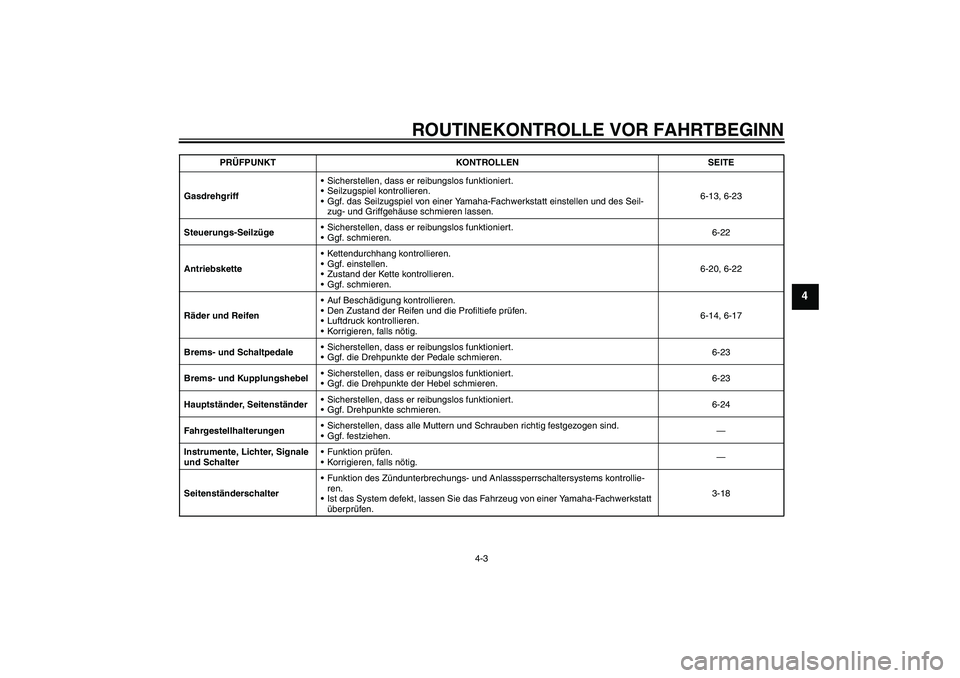 YAMAHA XJR 1300 2006  Betriebsanleitungen (in German) ROUTINEKONTROLLE VOR FAHRTBEGINN
4-3
4
GasdrehgriffSicherstellen, dass er reibungslos funktioniert.
Seilzugspiel kontrollieren.
Ggf. das Seilzugspiel von einer Yamaha-Fachwerkstatt einstellen und d