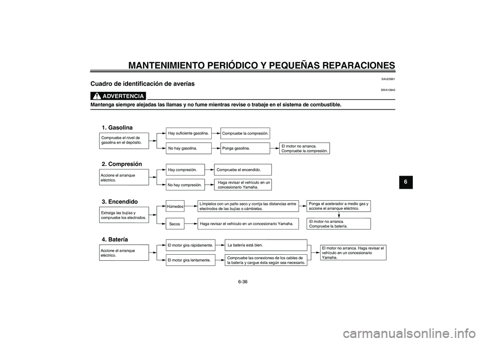 YAMAHA XJR 1300 2006 Manuale de Empleo (in Spanish) MANTENIMIENTO PERIÓDICO Y PEQUEÑAS REPARACIONES
6-36
6
SAU25891
Cuadro de identificación de averías
ADVERTENCIA
SWA10840
Mantenga siempre alejadas las llamas y no fume mientras revise o trabaje e YAMAHA XJR 1300 2006 Manuale de Empleo (in Spanish) MANTENIMIENTO PERIÓDICO Y PEQUEÑAS REPARACIONES
6-36
6
SAU25891
Cuadro de identificación de averías
ADVERTENCIA
SWA10840
Mantenga siempre alejadas las llamas y no fume mientras revise o trabaje e